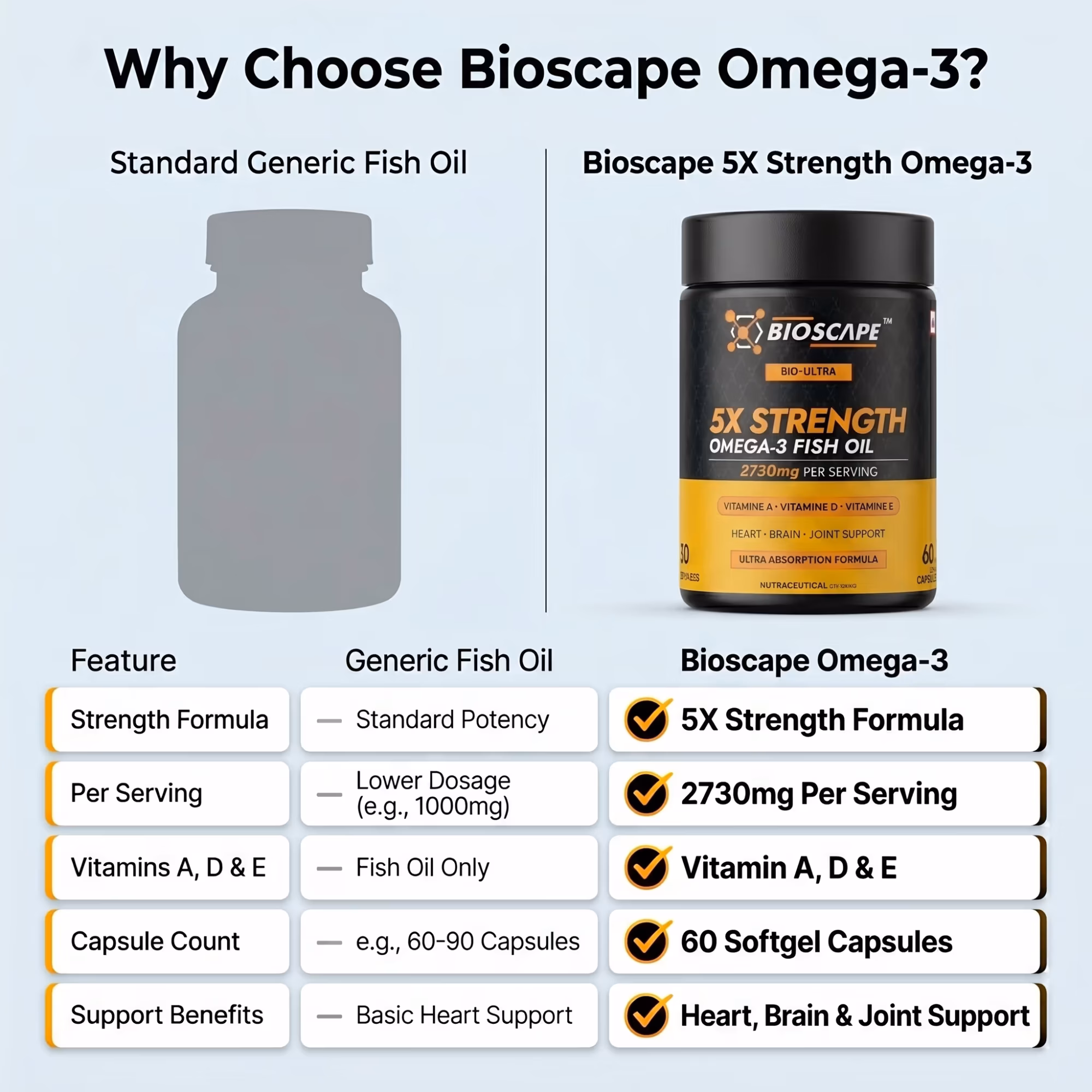 BIOSCAPE 5X Strength Omega-3 Fish Oil – 60 Softgel Capsules with EPA, DHA & Vitamins