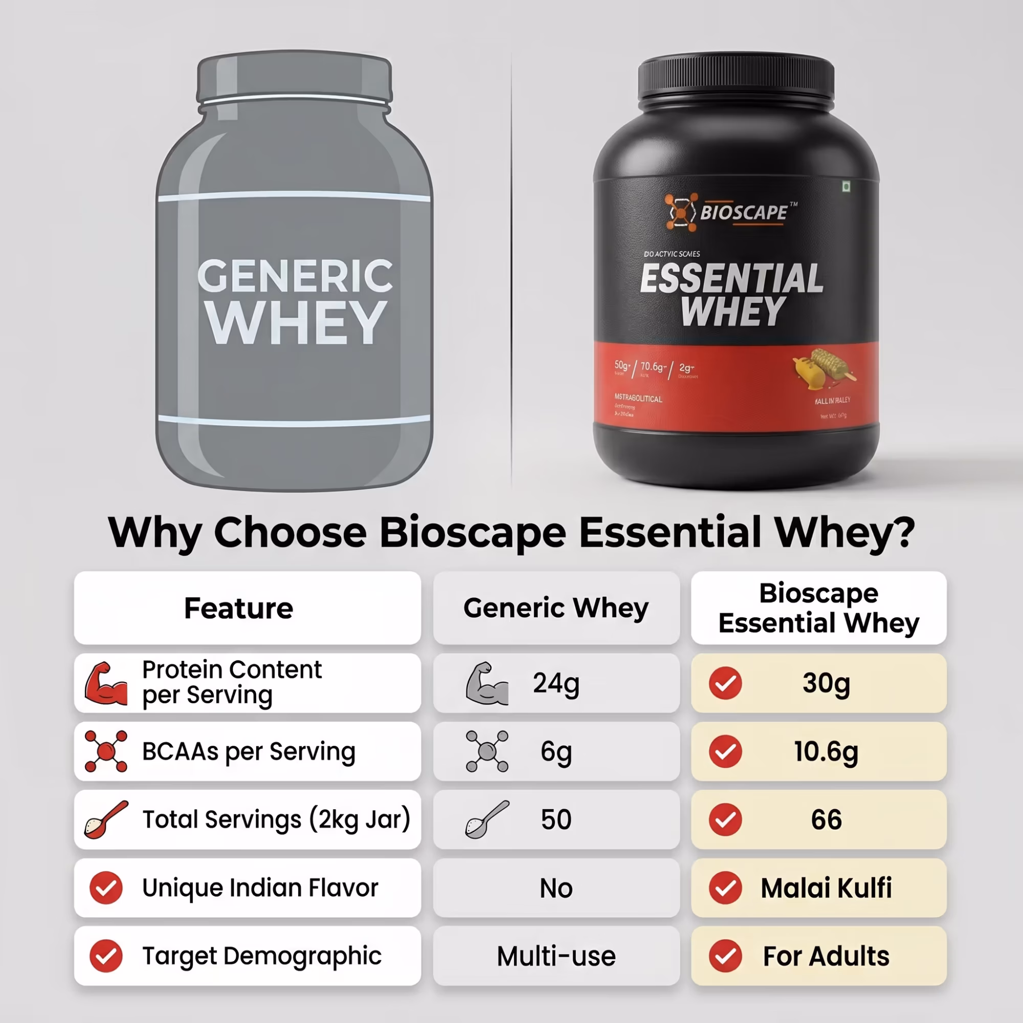 BIOSCAPE Essential Whey Malai Kulfi 1.81kg – 15g Protein with BCAA & Glutamine